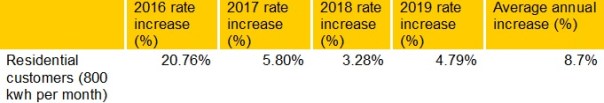 toronto rate hikes 1