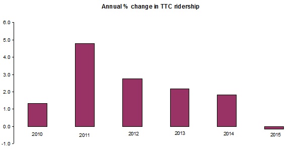 TTC ridership