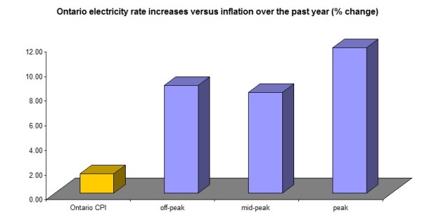 ontario rate increases over last year