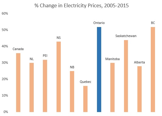 change in electricity prices