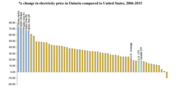 Electricity price changes