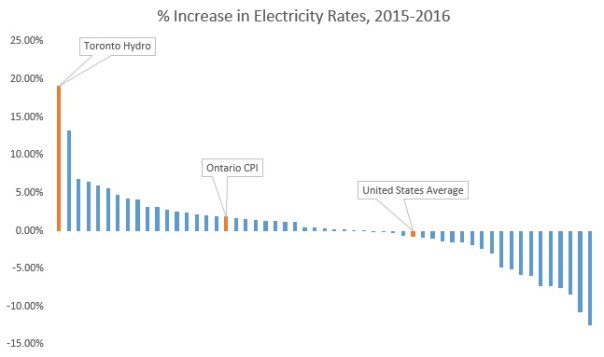 Hydro Rate Urban Ontario hard hit by soaring hydro rates | Consumer Policy Institute